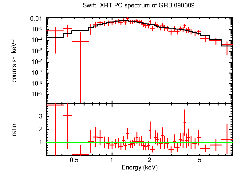 PC mode spectrum of Time-averaged