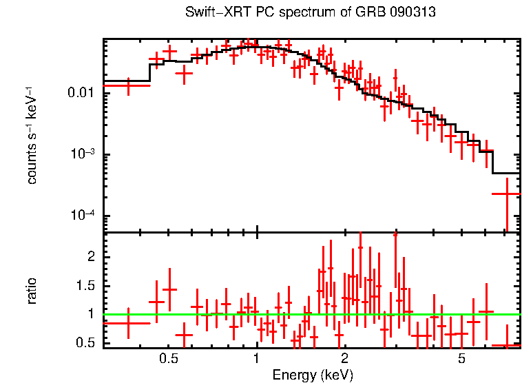 PC mode spectrum of Time-averaged