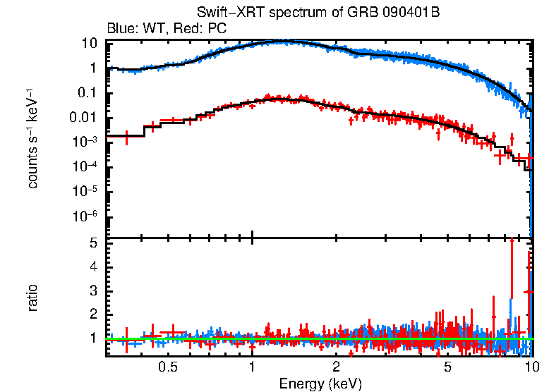 WT and PC mode spectra of Time-averaged