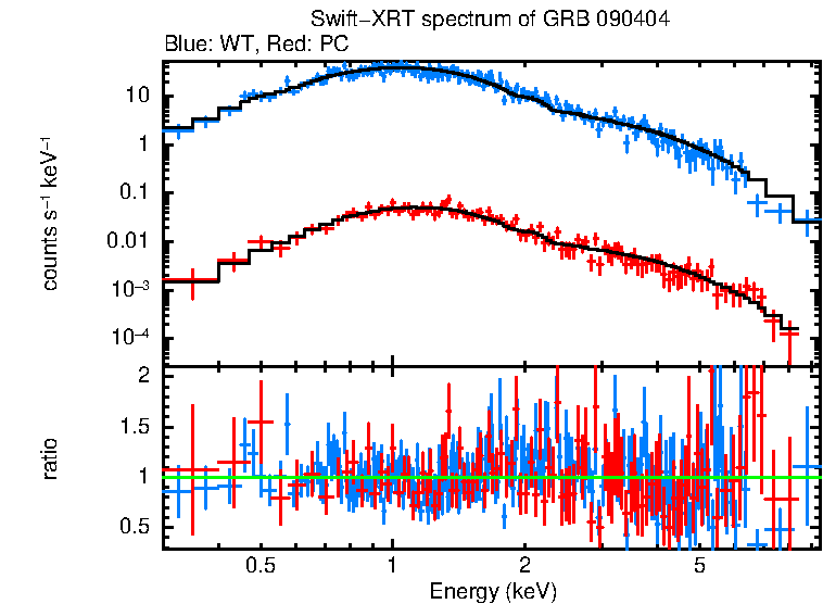 WT and PC mode spectra of Time-averaged