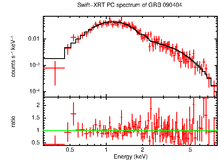 PC mode spectrum of Late Time