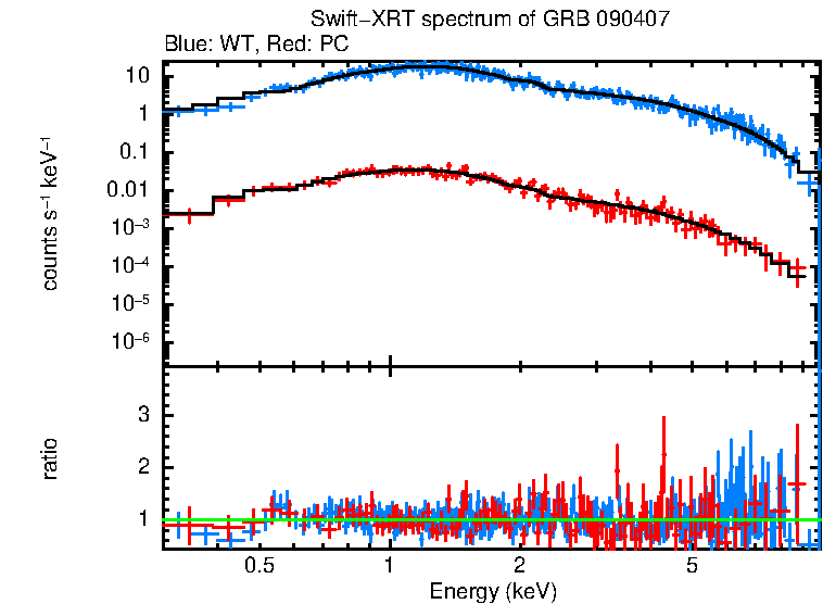 WT and PC mode spectra of Time-averaged