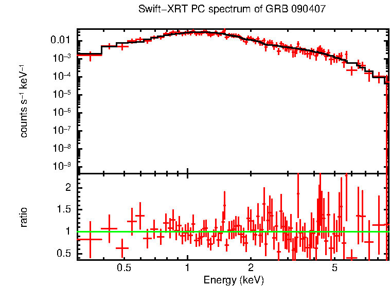 PC mode spectrum of Late Time