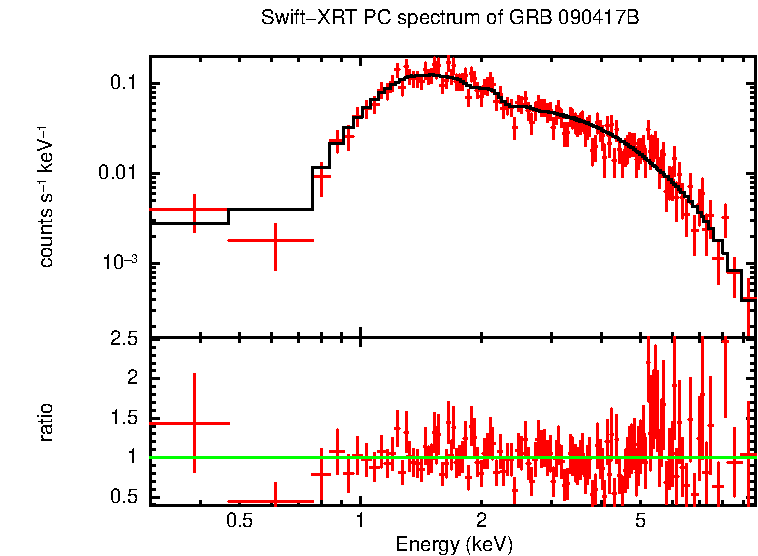 PC mode spectrum of Late Time