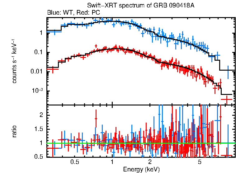 WT and PC mode spectra of Time-averaged