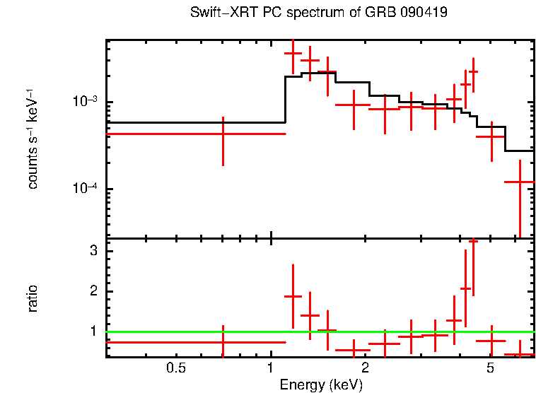 PC mode spectrum of Late Time