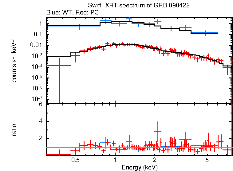 WT and PC mode spectra of GRB 090422