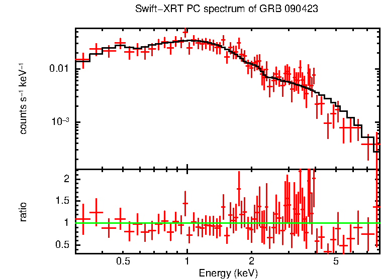 PC mode spectrum of Time-averaged