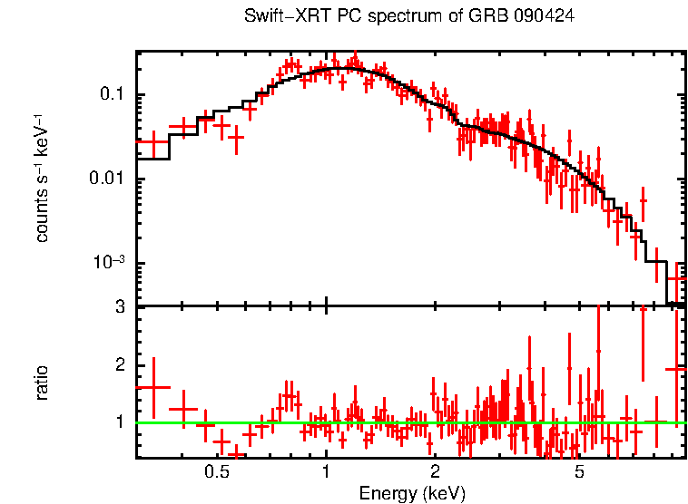 PC mode spectrum of Late Time