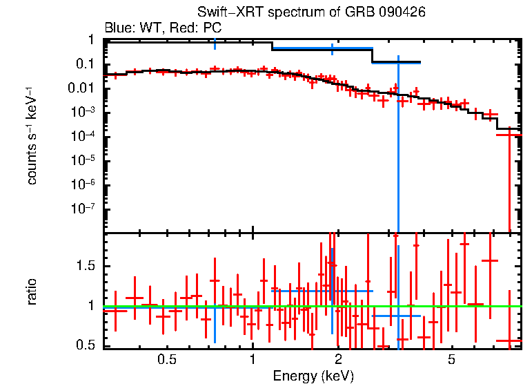WT and PC mode spectra of GRB 090426