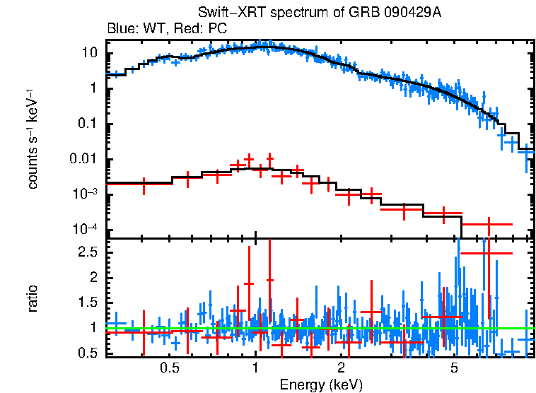 WT and PC mode spectra of GRB 090429A