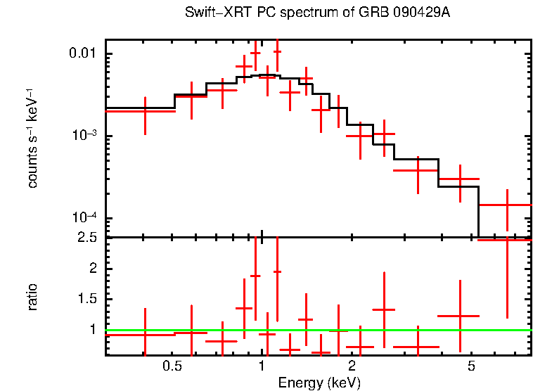 PC mode spectrum of Late Time