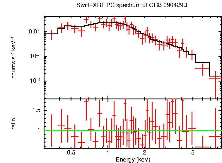 PC mode spectrum of Time-averaged