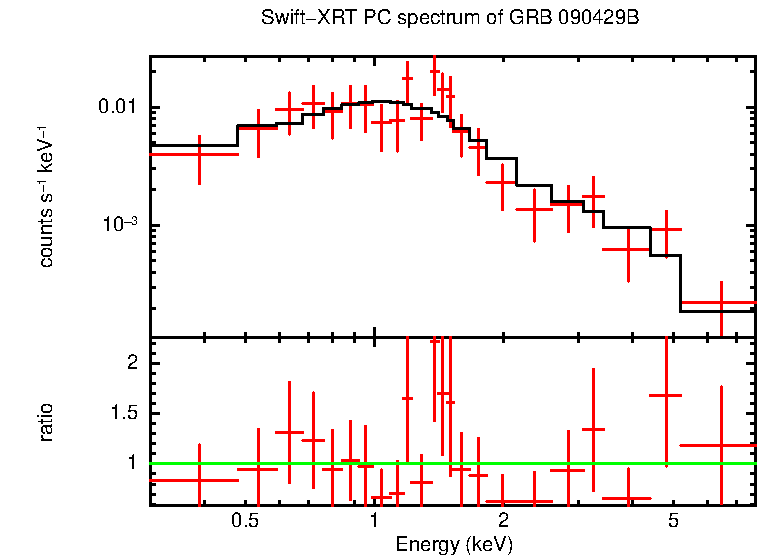 PC mode spectrum of Late Time