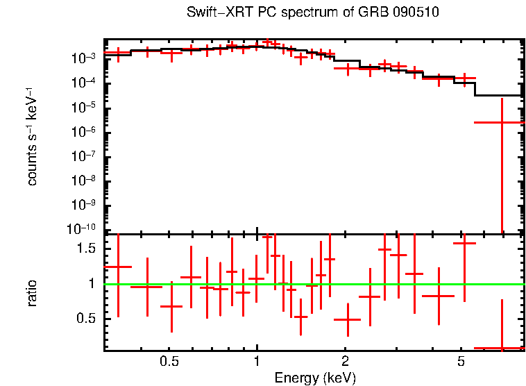 PC mode spectrum of Late Time