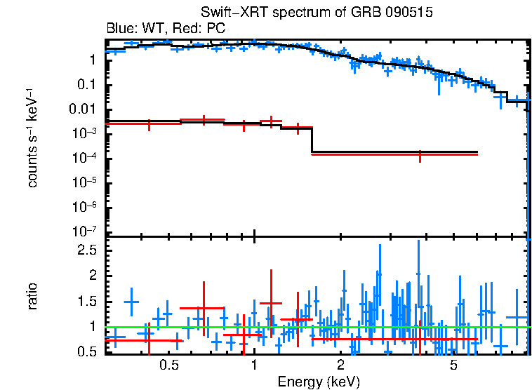 WT and PC mode spectra of Time-averaged