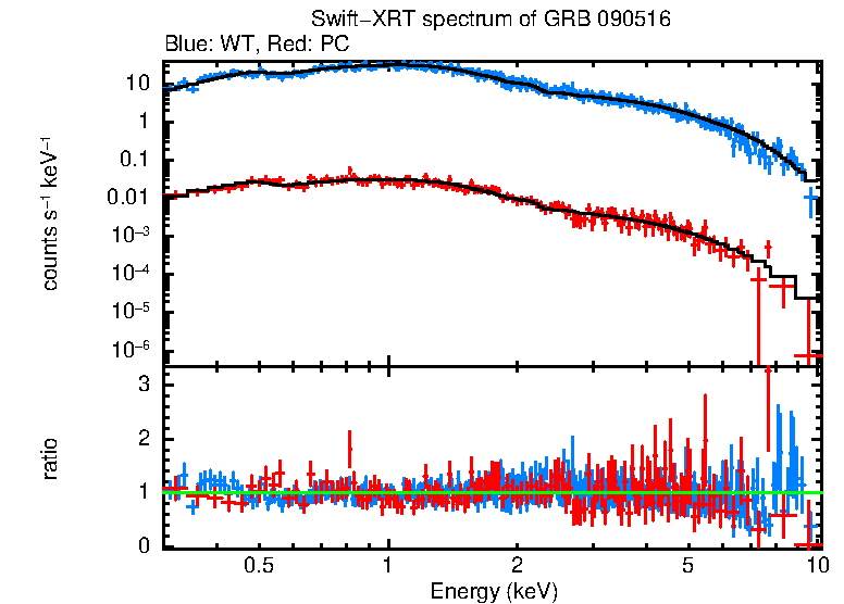 WT and PC mode spectra of Time-averaged