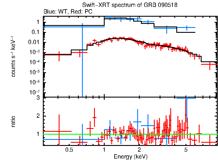 WT and PC mode spectra of GRB 090518