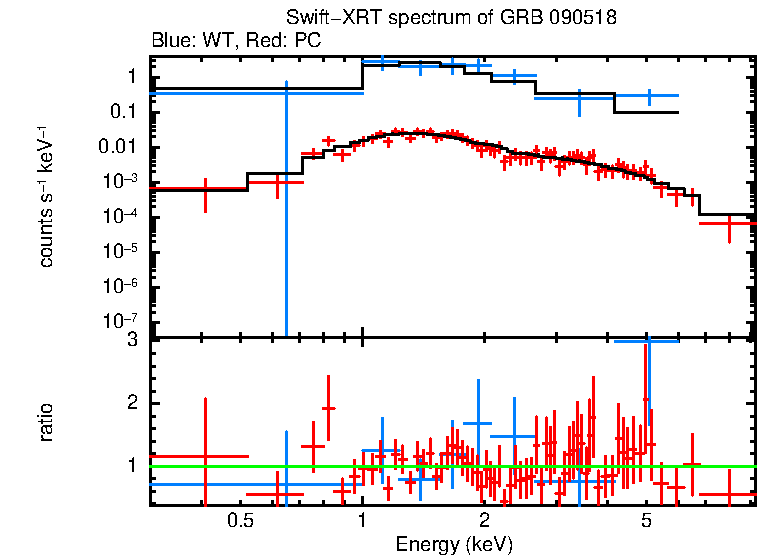 WT and PC mode spectra of Time-averaged