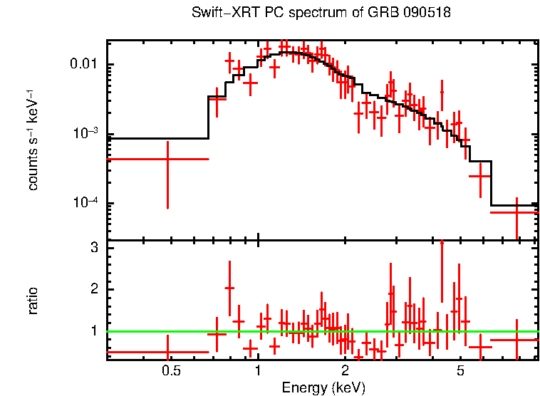 PC mode spectrum of Late Time