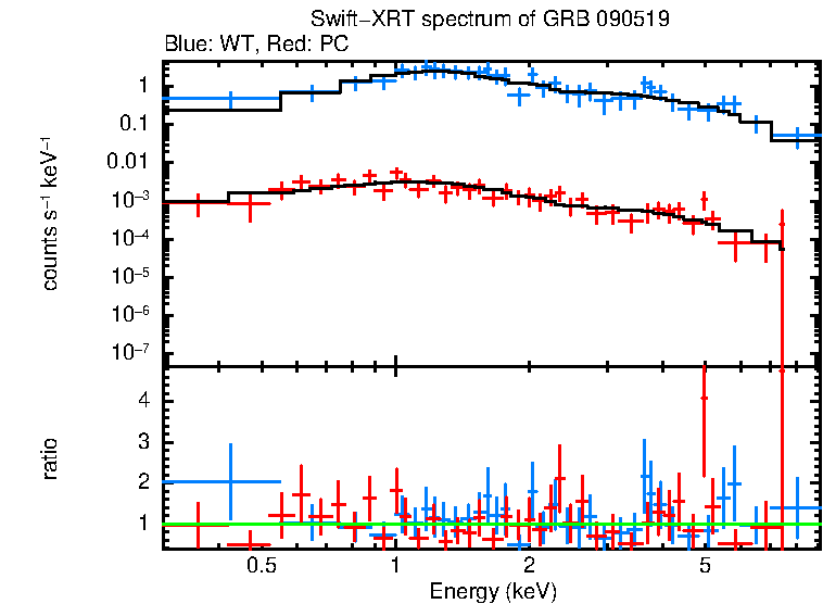 WT and PC mode spectra of GRB 090519