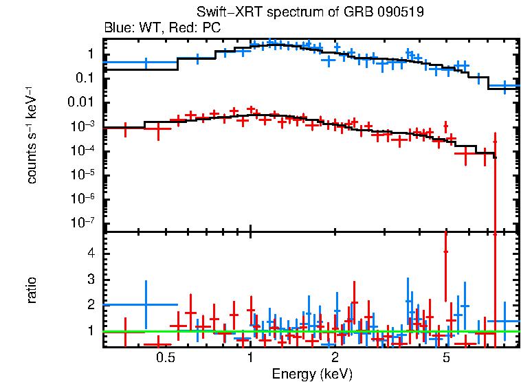 WT and PC mode spectra of Time-averaged