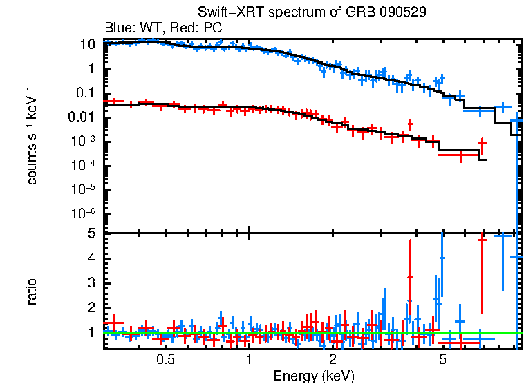 WT and PC mode spectra of Time-averaged