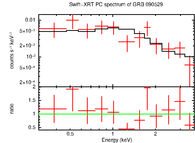 PC mode spectrum of Late Time