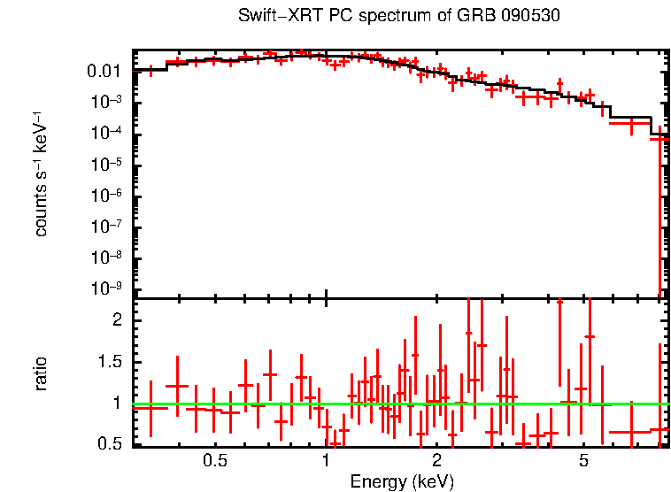 PC mode spectrum of Late Time