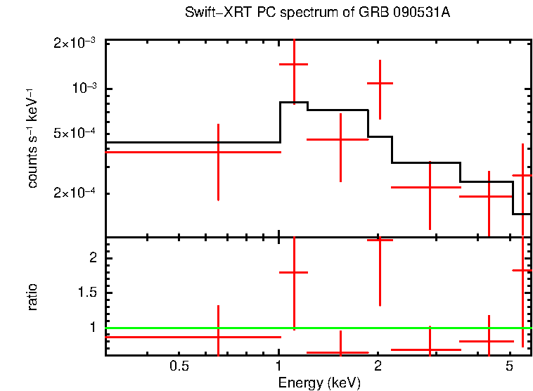 PC mode spectrum of GRB 090531A