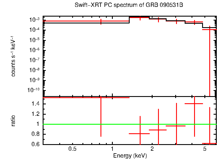 PC mode spectrum of GRB 090531B