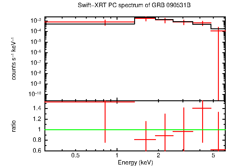 PC mode spectrum of Time-averaged