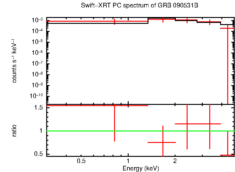 PC mode spectrum of Late Time