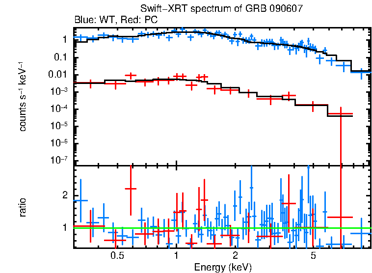 WT and PC mode spectra of GRB 090607