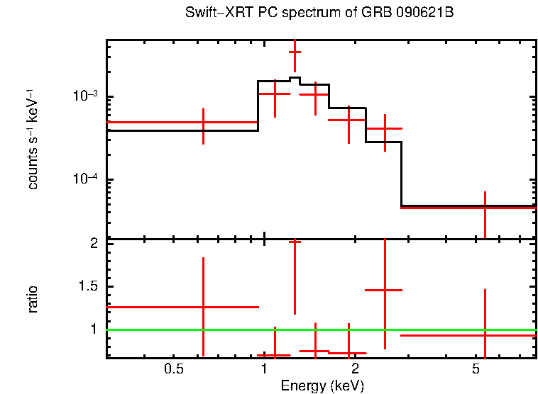 PC mode spectrum of GRB 090621B