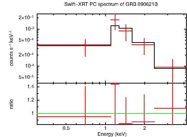 PC mode spectrum of Late Time