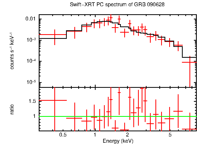 PC mode spectrum of GRB 090628
