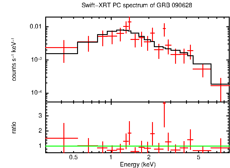 PC mode spectrum of Late Time