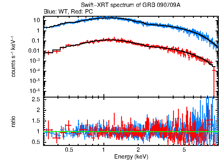 WT and PC mode spectra of Time-averaged