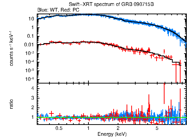 WT and PC mode spectra of Time-averaged