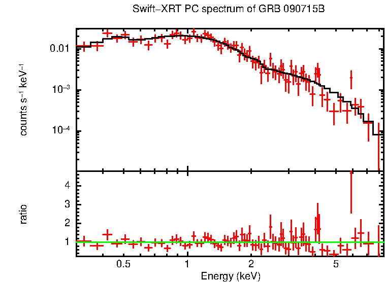 PC mode spectrum of Late Time