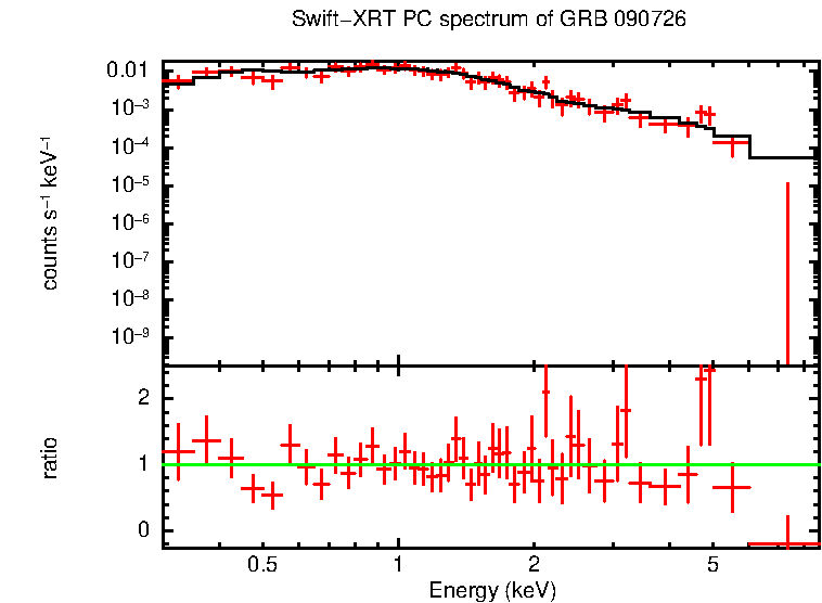PC mode spectrum of GRB 090726