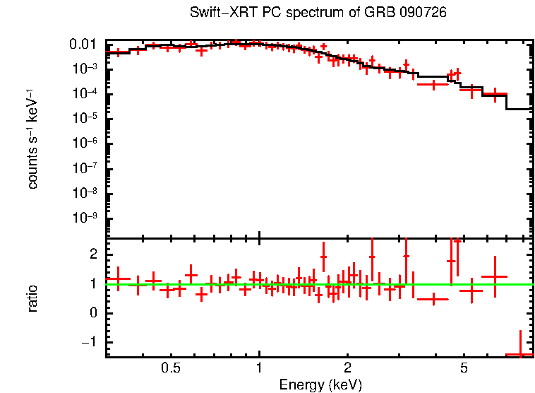 PC mode spectrum of Late Time