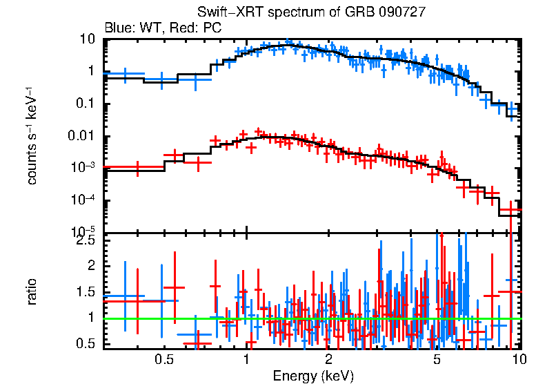 WT and PC mode spectra of GRB 090727