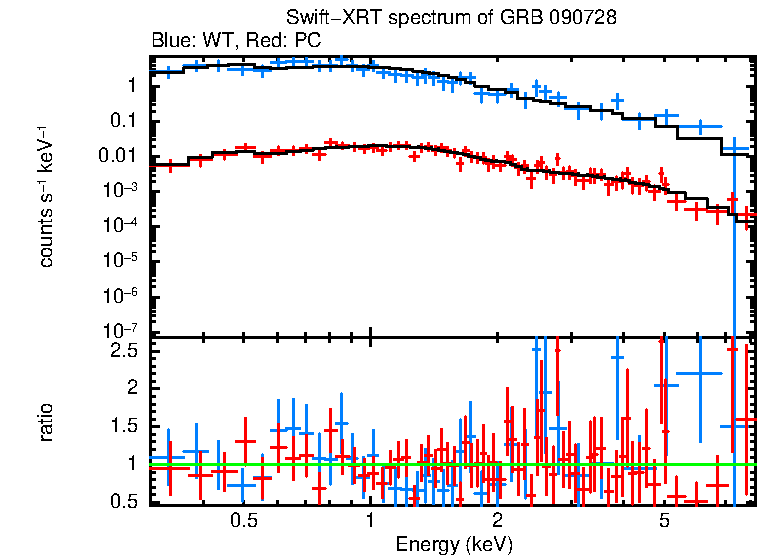 WT and PC mode spectra of Time-averaged