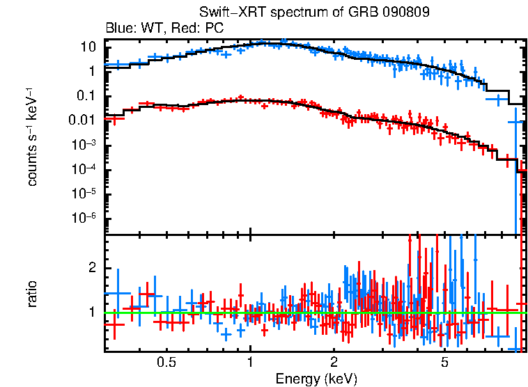 WT and PC mode spectra of GRB 090809