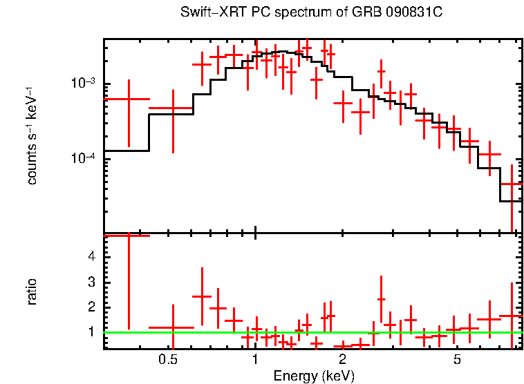 PC mode spectrum of Late Time