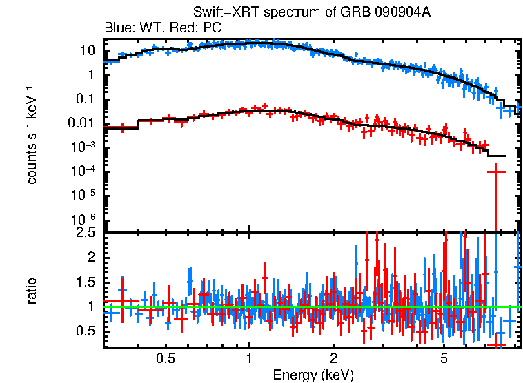 WT and PC mode spectra of Time-averaged