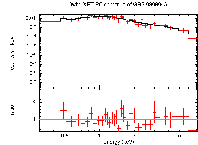 PC mode spectrum of Late Time