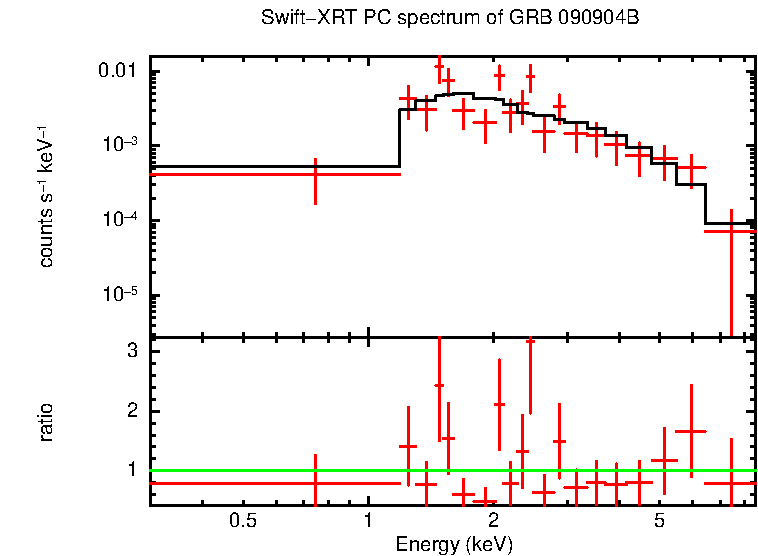 PC mode spectrum of Late Time